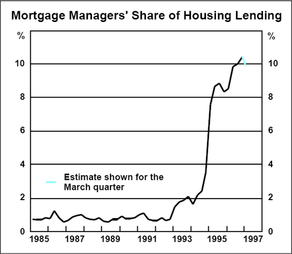Box 5 Graph 3: Mortgage Managers' Share of Housing Lending