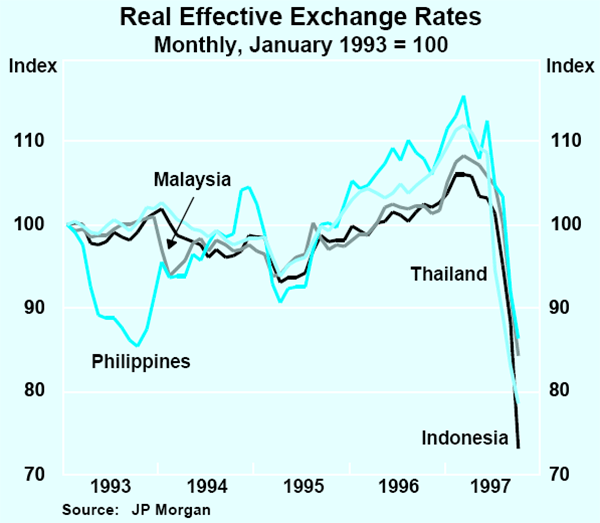 Graph 1: Real Effective Exchange Rates