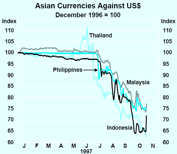 Graph 2: Asian Currencies Against US$