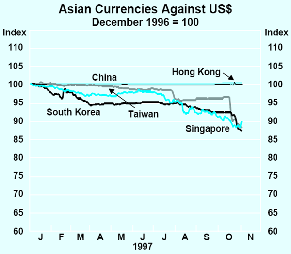 Graph 3: Asian Currencies Against US$