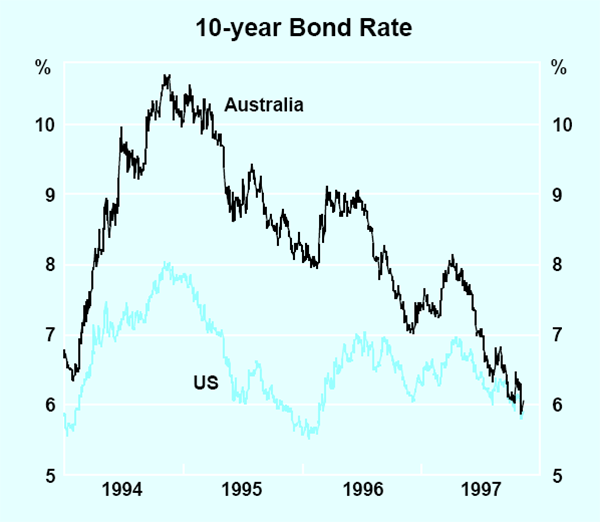 Graph 5: 10-year Bond Rate