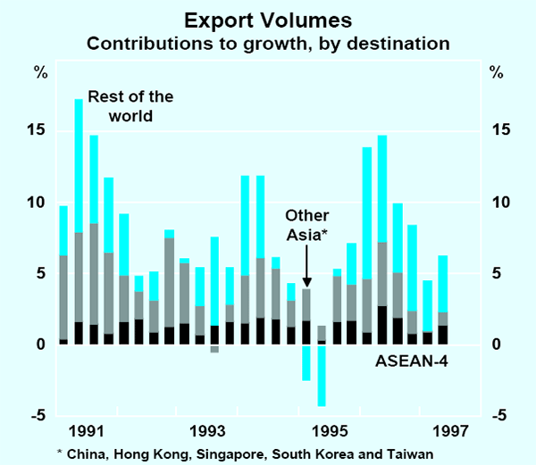 Graph 6: Export Volumes