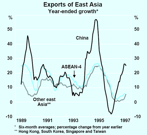 Graph 7: Exports of East Asia