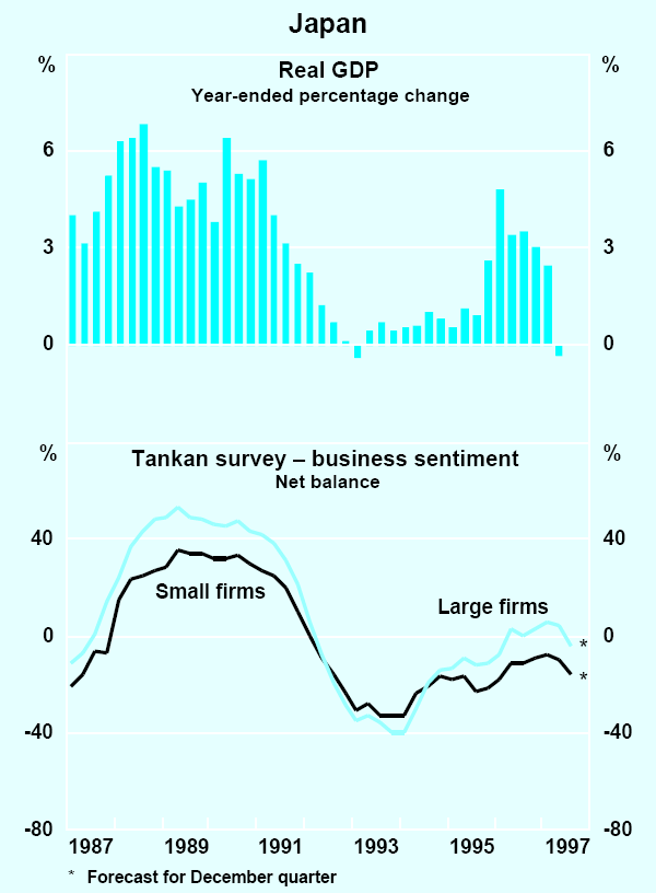 Graph 9: Japan