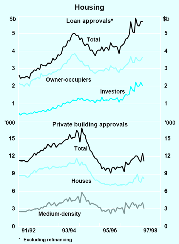 Graph 12: Housing