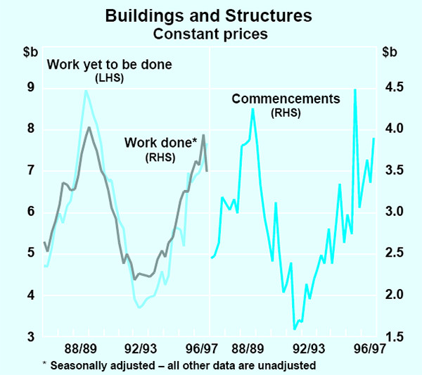 Graph 15: Buildings and Structures
