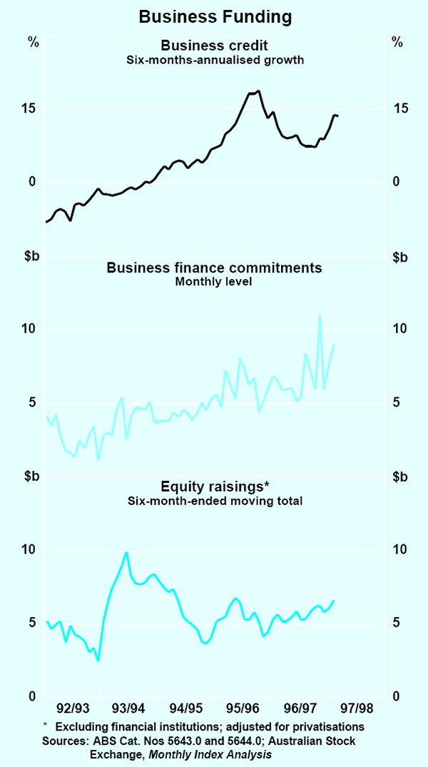 Graph 16: Business Funding