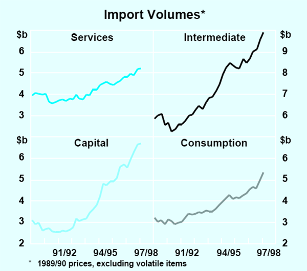 Graph 18: Import Volumes
