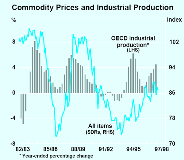 Graph 19: Commodity Prices and Industrial Production