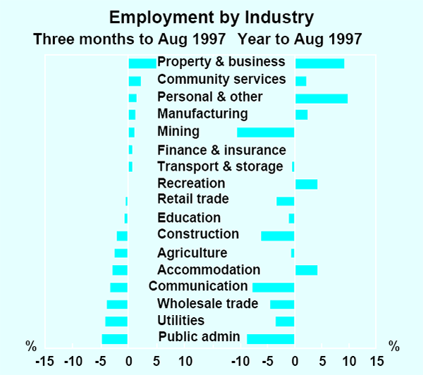Graph 22: Employment by Industry