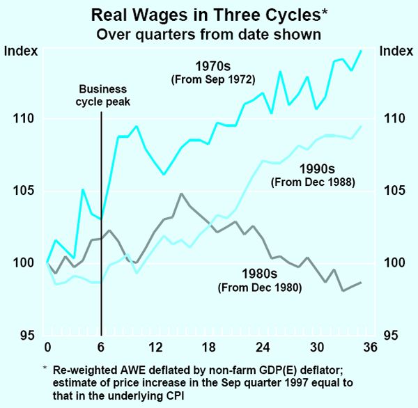 Graph 23: Real Wages in Three Cycles