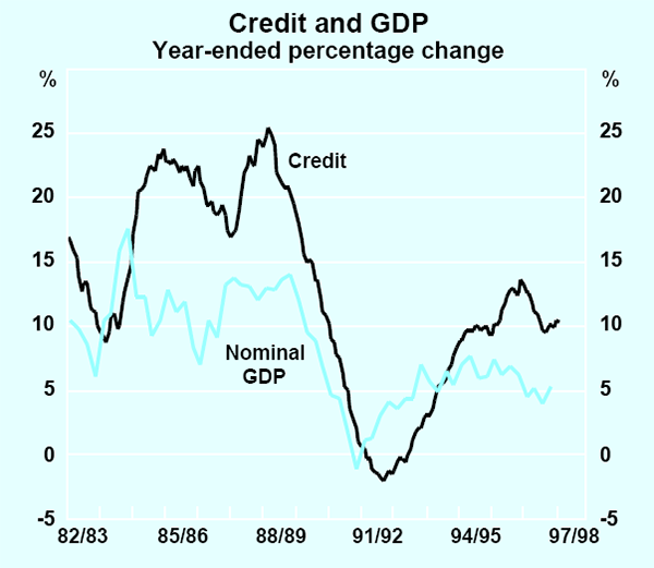 Graph 24: Credit and GDP