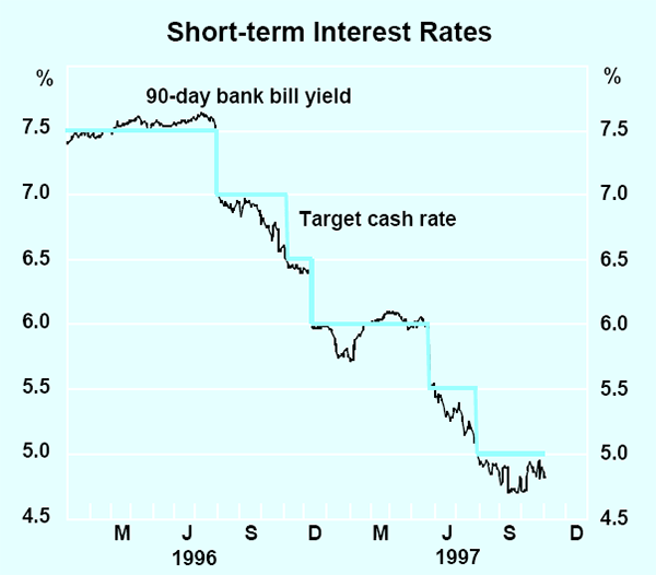 Graph 25: Short-term Interest Rates