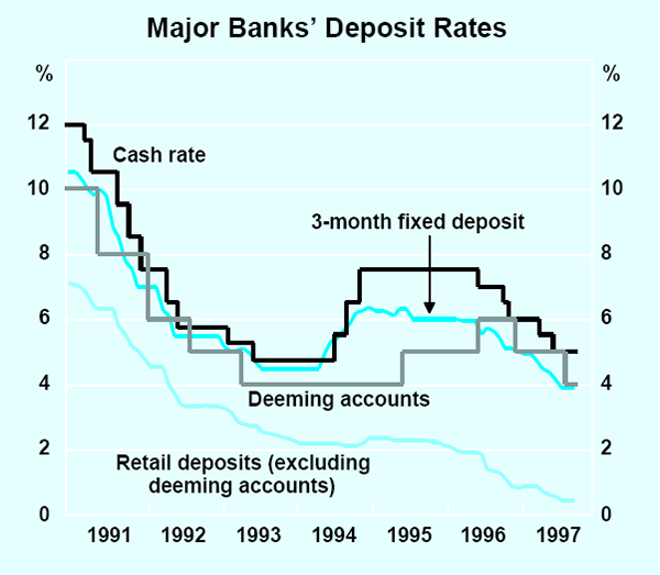 Graph 27: Major Banks' Deposit Rates