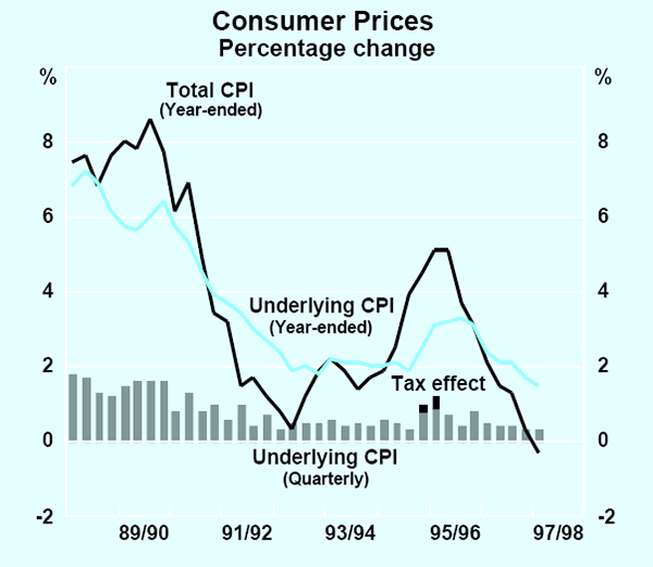 Graph 28: Consumer Prices