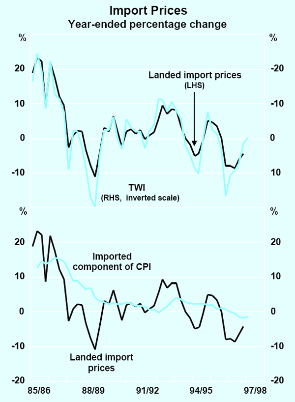 Graph 29: Import Prices