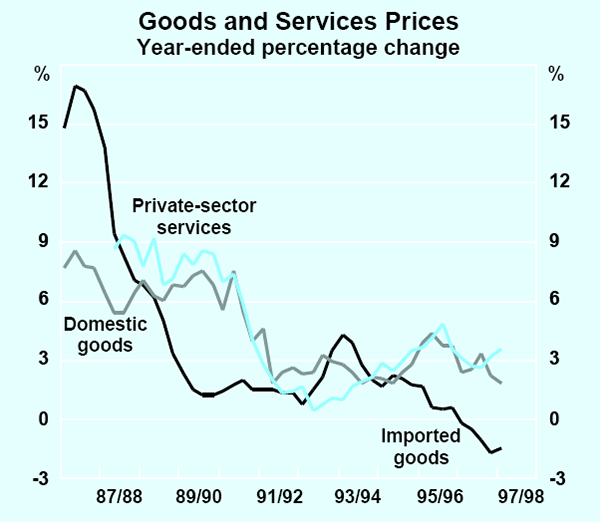 Graph 30: Goods and Services Prices