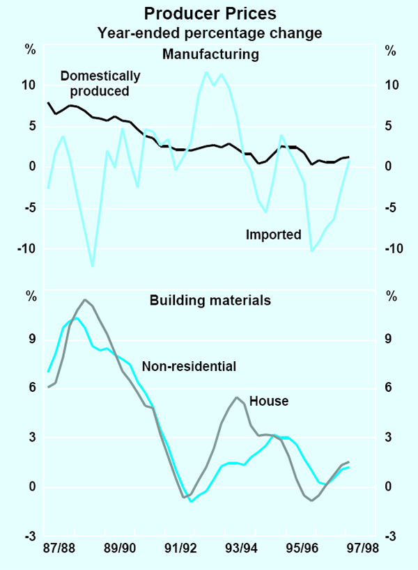 Graph 31: Producer Prices