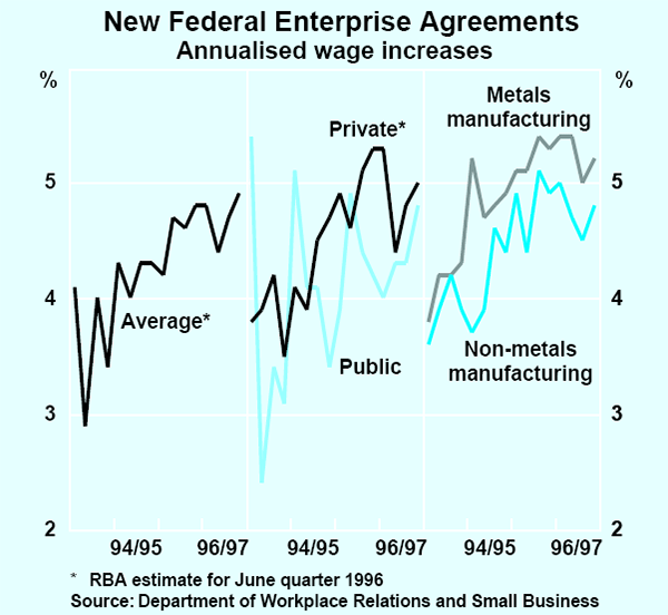 Graph 33: New Federal Enterprise Agreements