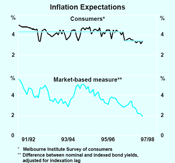Graph 34: Inflation Expectations