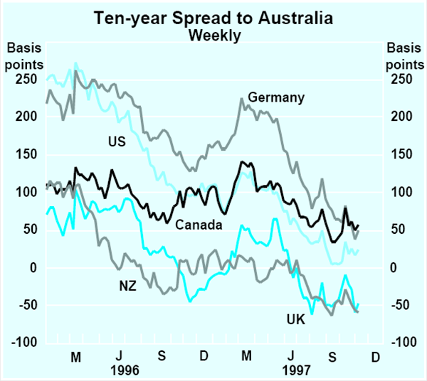 Graph A1: Ten-year Spread to Australia