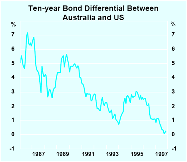 Graph A2: Ten-year Bond Differential Between Australia and US
