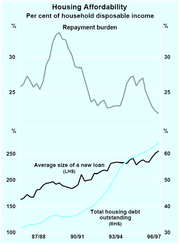 Graph B1: Housing Affordability