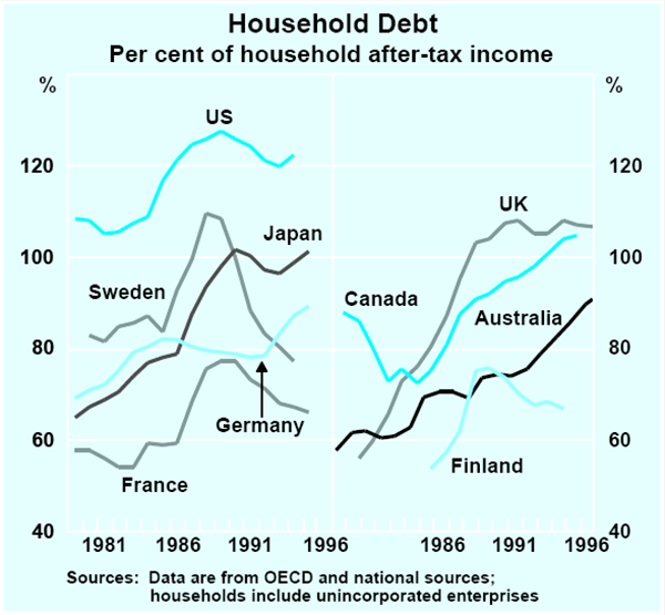 Graph B2: Household Debt