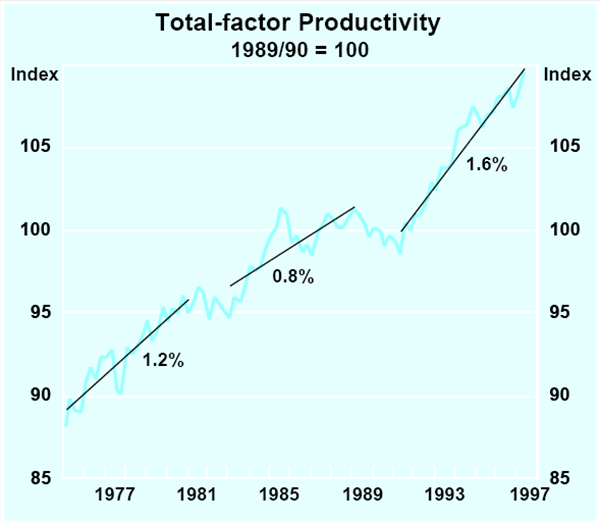 Graph C1: Total-factor Productivity