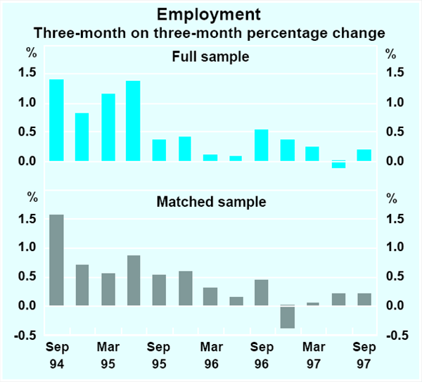 Graph D1: Employment