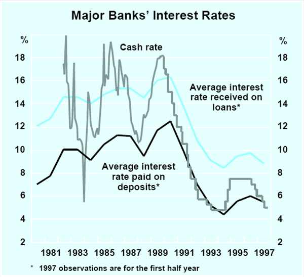 Graph E2: Major Banks' Interest Rates