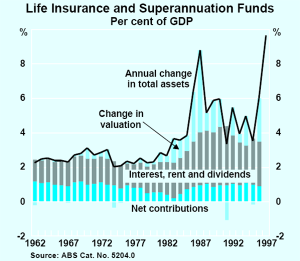 Graph 2: Life Insurance and Superannuation Funds