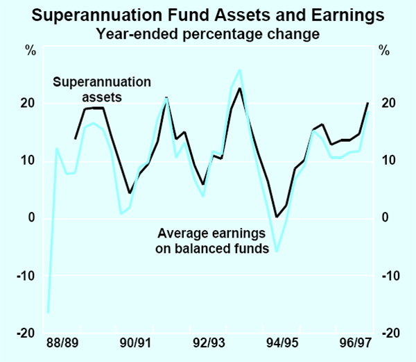 Graph 3: Superannuation Fund Assets and Earnings