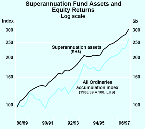 Graph 4: Superannuation Fund Assets and Equity Returns