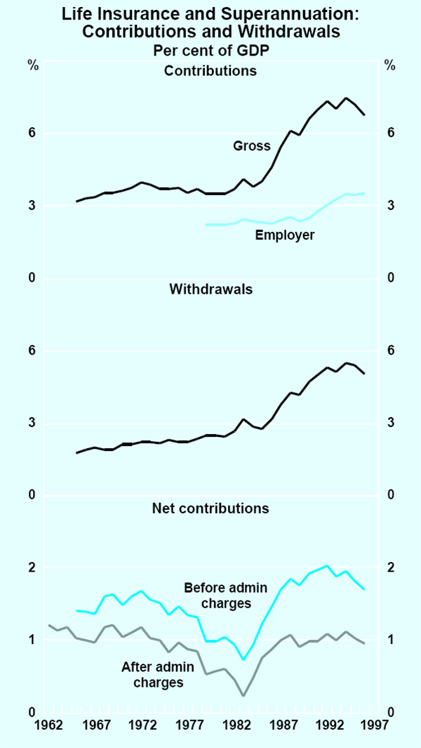 Graph 5: Life Insurance and Superannuation: Contributions and Withdrawals