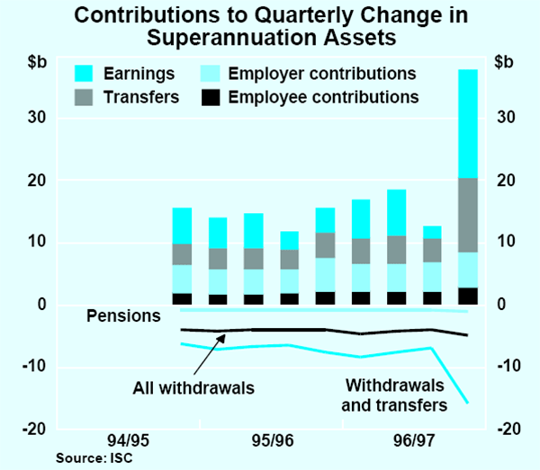 Graph 6: Contributions to Quarterly Change in Superannuation Assets