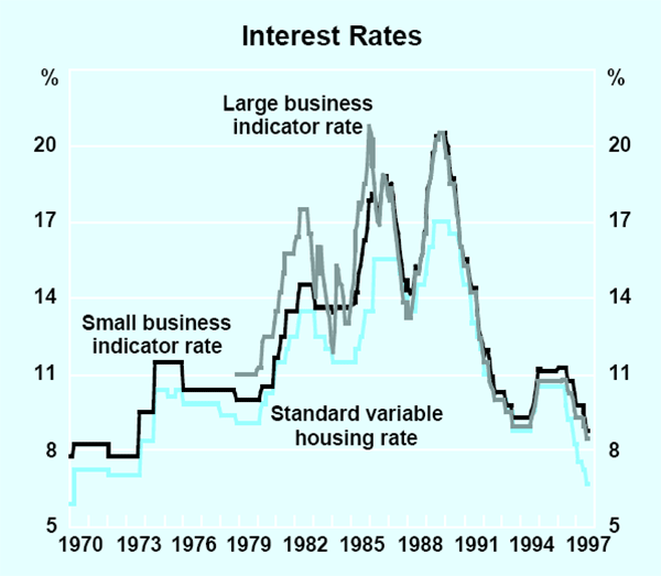 Graph 1: Interest Rates