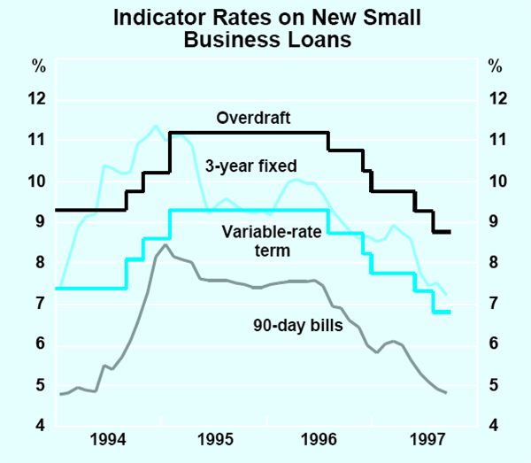 Graph 2: Indicator Rates on New Small Business Loans