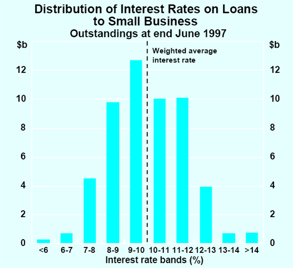 Graph 3: Distribution of Interest Rates on Loans to Small Business 