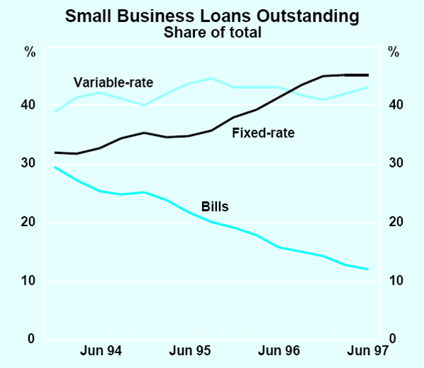 Graph 5: Small Business Loans Outstanding