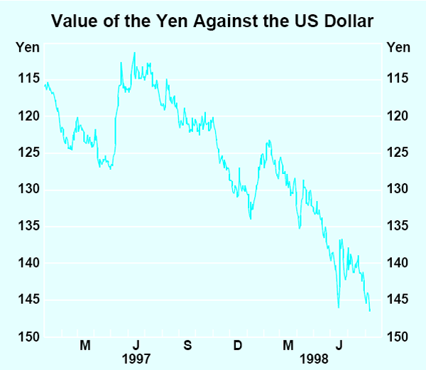 Graph 1: Value of the Yen Against the US Dollar