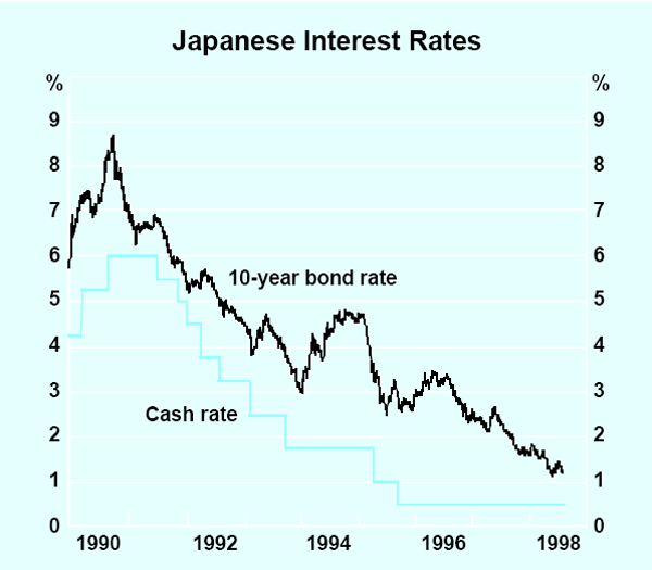 Graph 2: Japanese Interest Rates