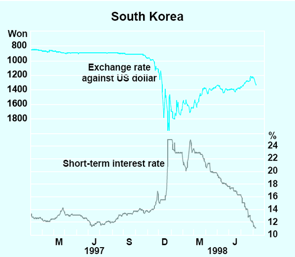 Graph 3: South Korea