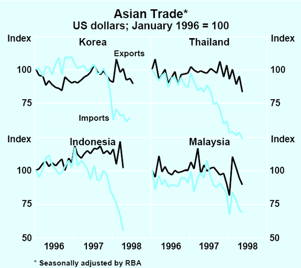 Graph 5: Asian Trade*