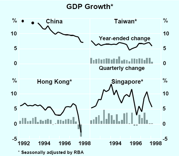 Graph 7: GDP Growth*