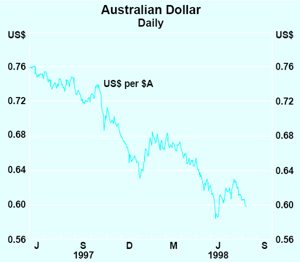 Graph 10: Australian Dollar