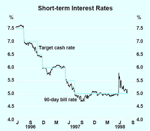 Graph 11: Short-term Interest Rates