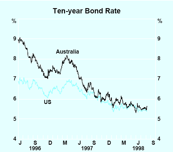 Graph 12: Ten-year Bond Rate