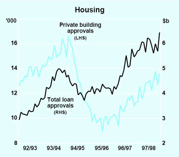 Graph 15: Housing