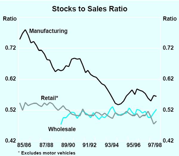 Graph 16: Stocks to Sales Ratio